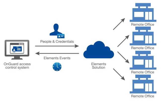 Integrate Elements cloud-based access control sites with OnGuard