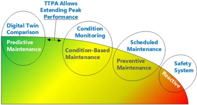 Condition-based maintenance scheme from the CCC web page