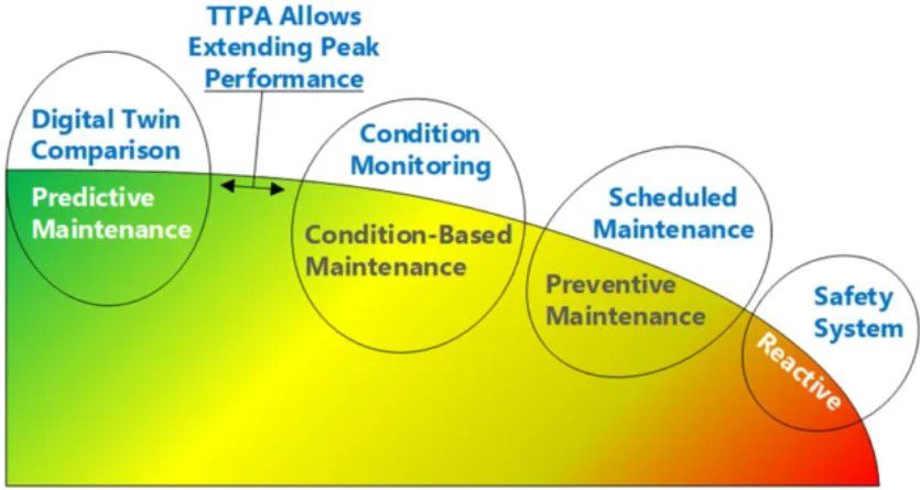 Condition-based maintenance scheme from the CCC web page