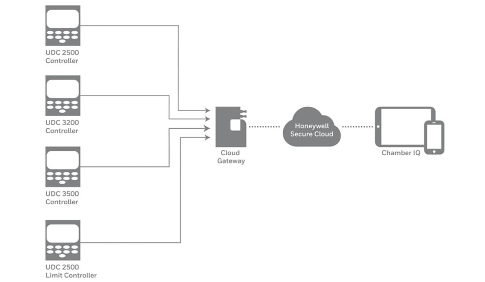 Honeywell’s Chamber IQ Image 1