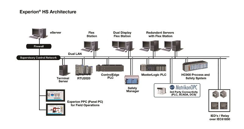 honeywell phd architecture