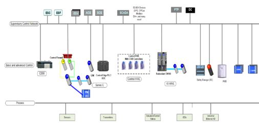 Experion® PKS Parts Category Image