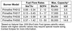 Forehearth Burners Model Table Image