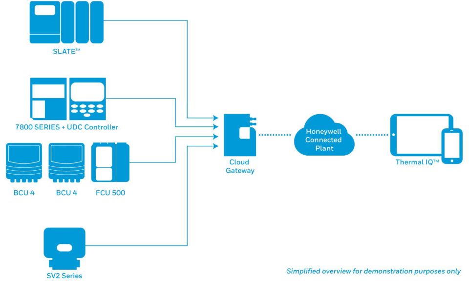 Connected System Diagram