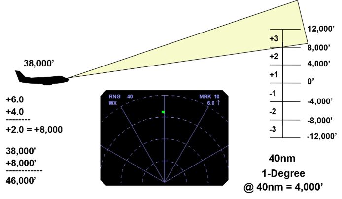 Airborne Visualization Radar Air Traffic Control Tower Equipped Radar