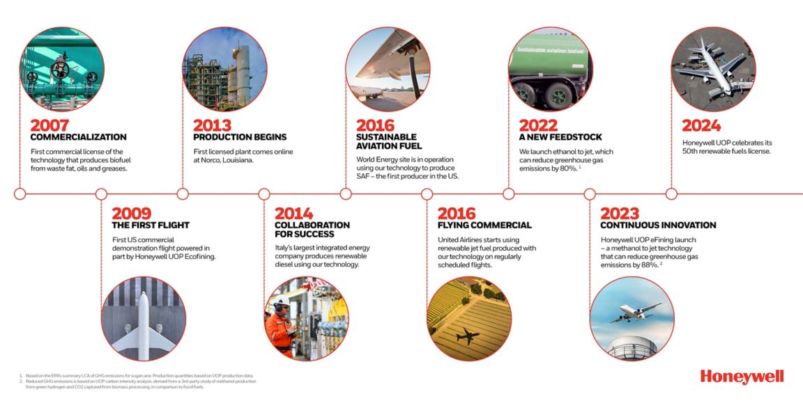 HON-IS_infographic-renewable-fuels-timeline-2024