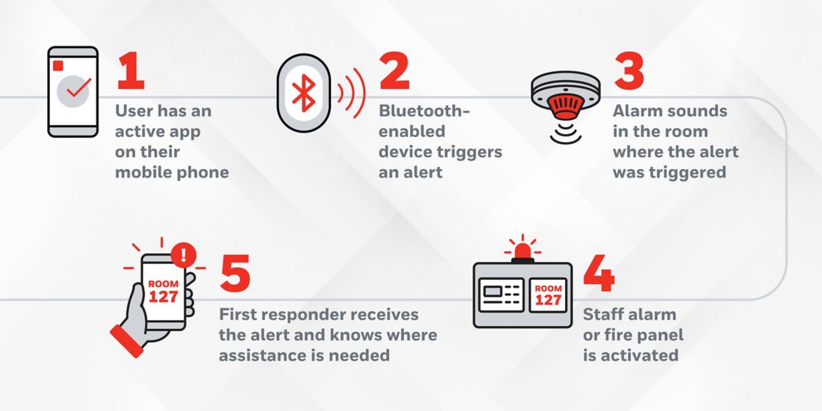 Infographic that outlines how the inclusive life safety solutions work.