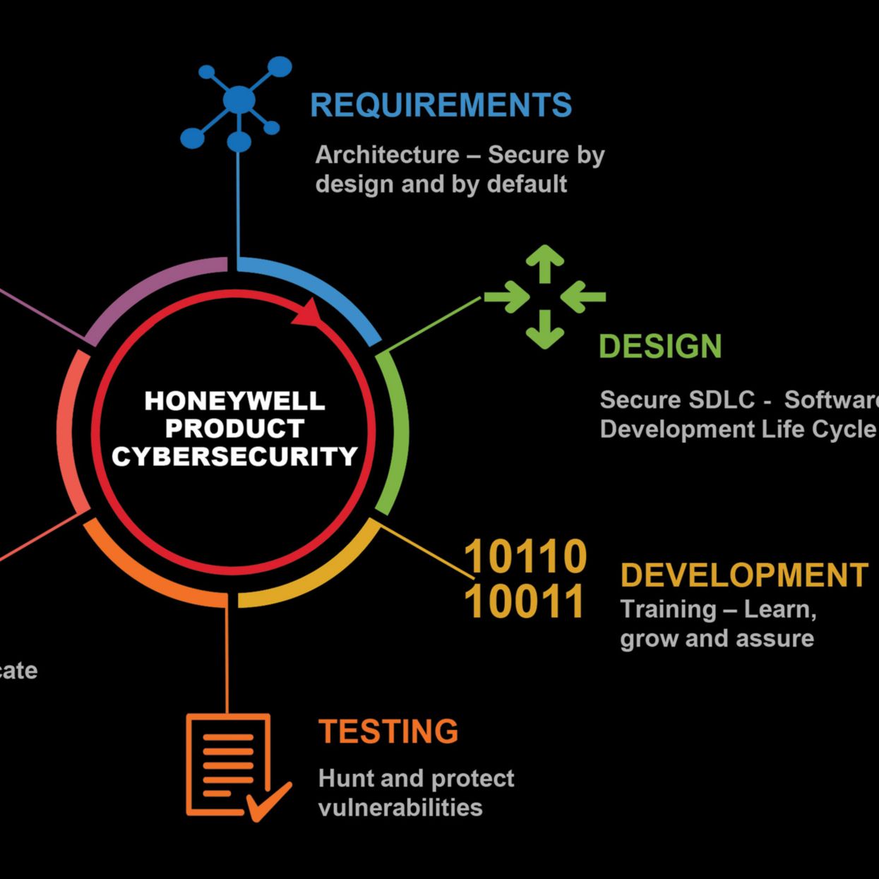 Honeywell Buildings Cybersecurity Honeywell Building Technologies