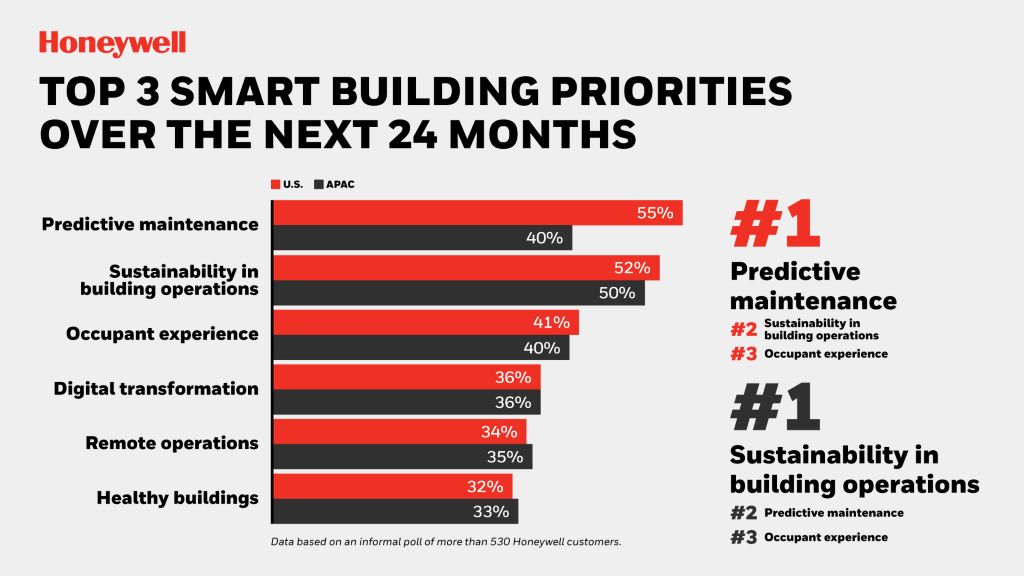 Top 3 Smart Building Priorities Over the Next 24 Months