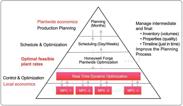 Advanced Process Control