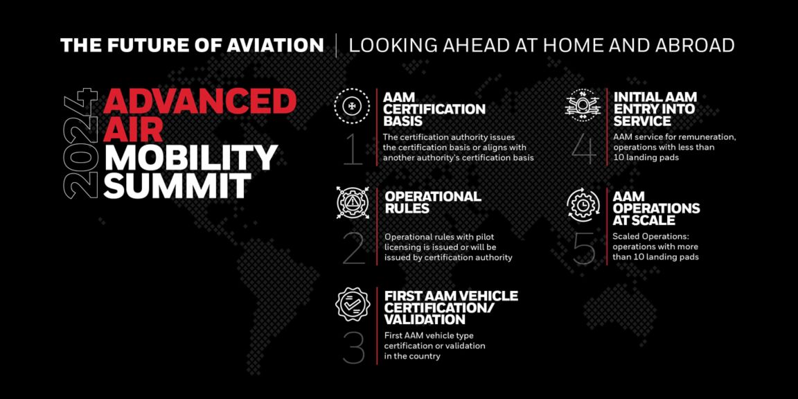 AAM Summit Timeline