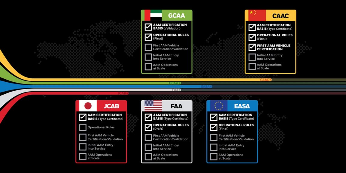AAM Summit Timeline