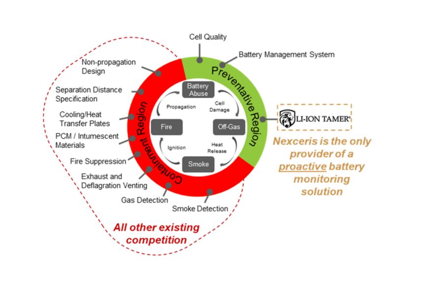 See how Nexceris leads in battery safety with proactive monitoring solutions. This comparison highlights the difference between containment-focused measures and Nexceris’ preventative approach using Li-ion Tamer technology.