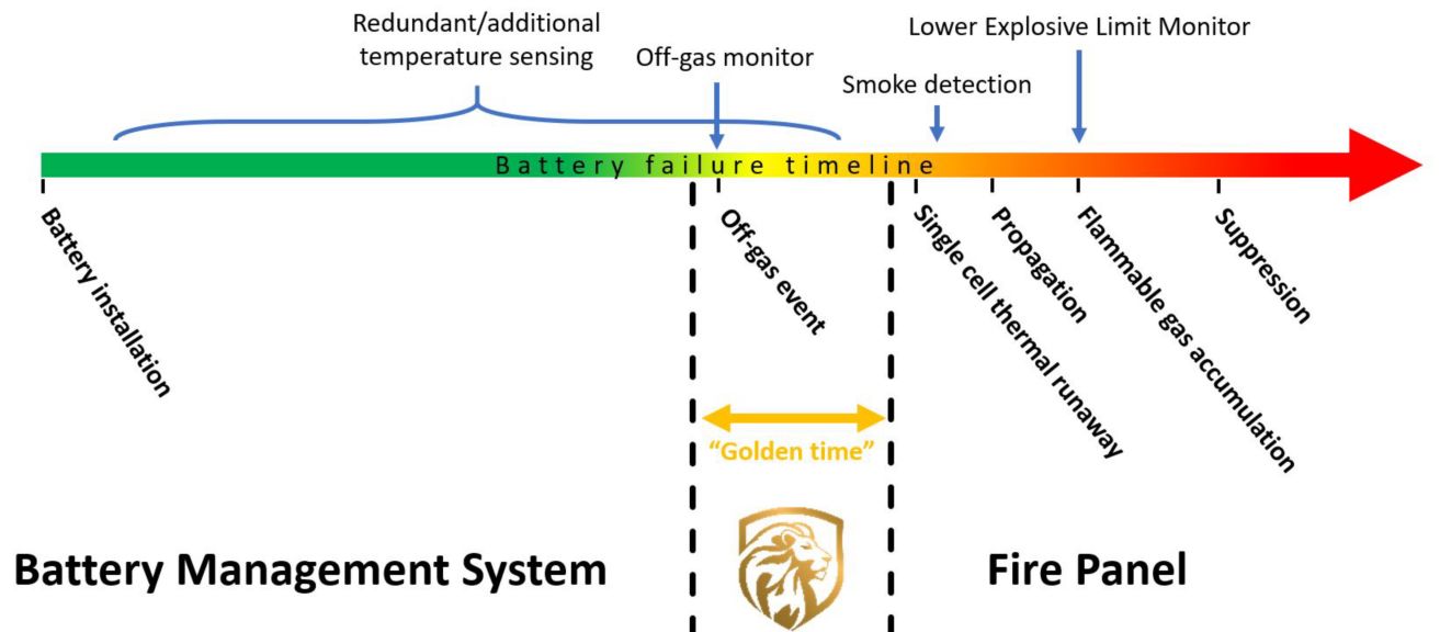 Explore the detailed integration of a Battery Management System (BMS) with a Fire Panel, highlighting key stages such as battery installation, off-gas events, thermal runaway, and suppression. Understand the critical "Golden time" for effective intervention and safety measures.