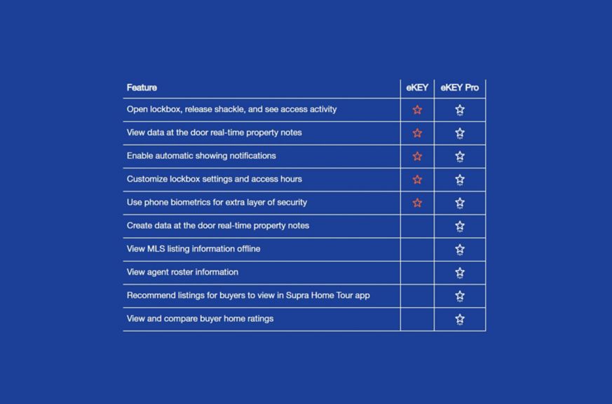 Table comparing Supra's digital key products