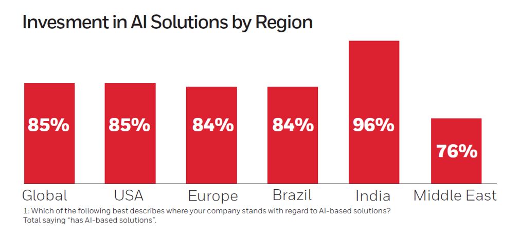 Investment in AI Solutions by Region image graph