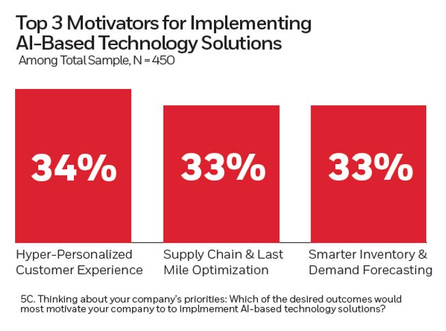 Top 3 Motivators for Implementing AI-Based Technology Solutions image graph