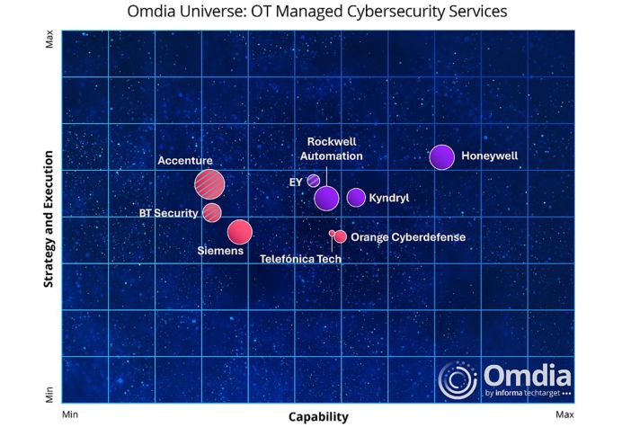 Honeywell Named A Market Leader in Omdia Universe
