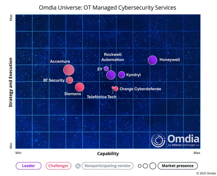 Omdia Universe: OT Managed Cybersecurity Services