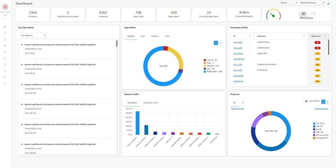 Dashboard with metrics on assets, alerts, CVEs, bandwidth, risk score, traffic charts, and top risky assets.