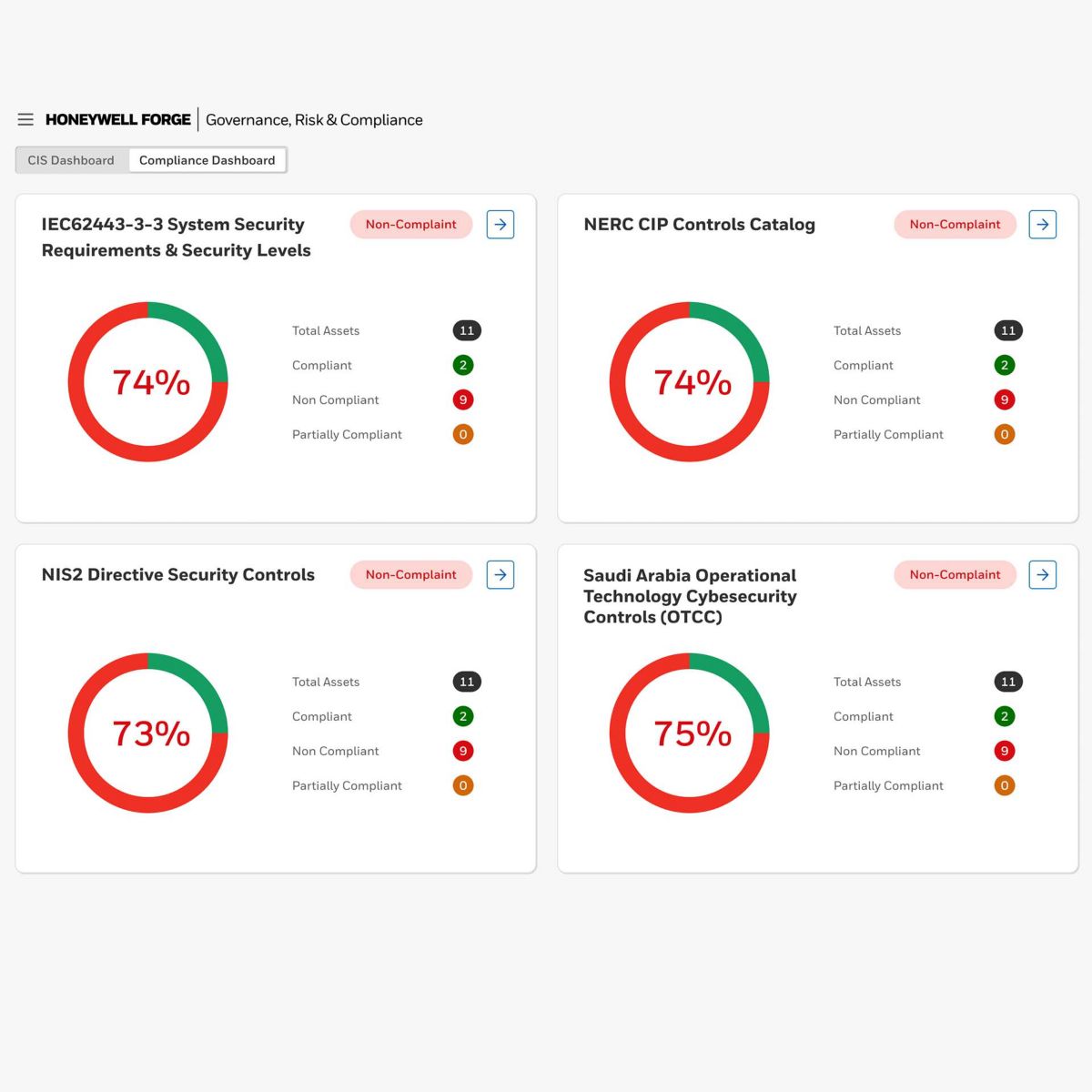 Cyber GRC - Compliance Dashboard