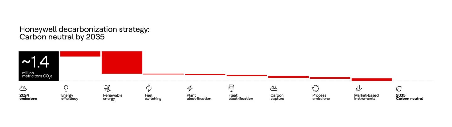 Discover Honeywell decarbonization strategy targeting carbon neutrality by 2035 through energy efficiency, electrification, and emissions reduction initiatives.