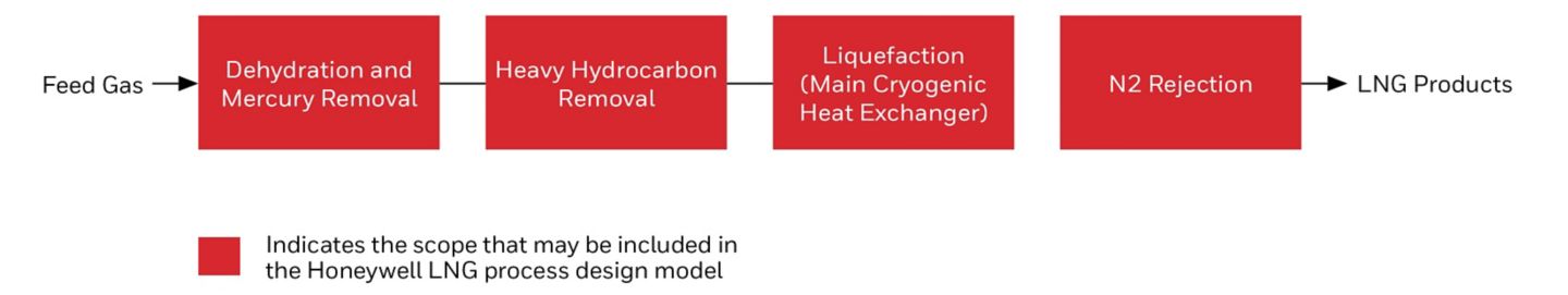Mid-scale LNG plants help monetize smaller gas volumes at a reduced ownership cost, and to allow for staged investment of large LNG facilites.