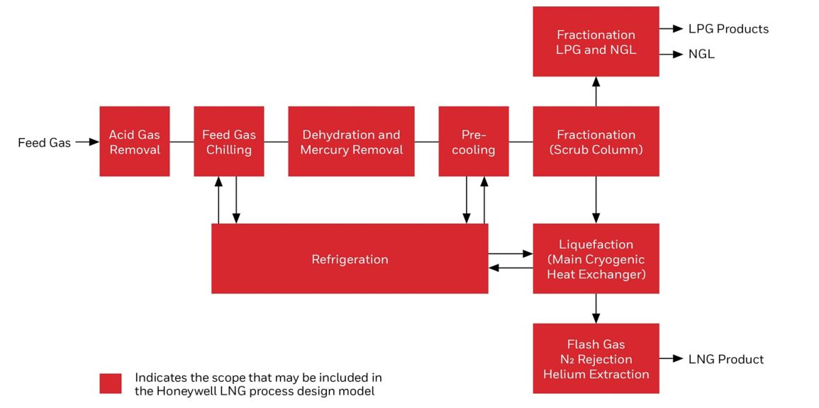 Block process flow for large scale lng plants