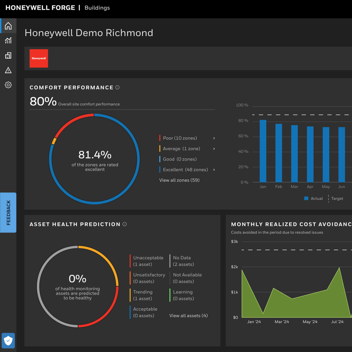 Monitor building comfort, asset health, alerts and operational performance with the Honeywell Forge Buildings dashboard.