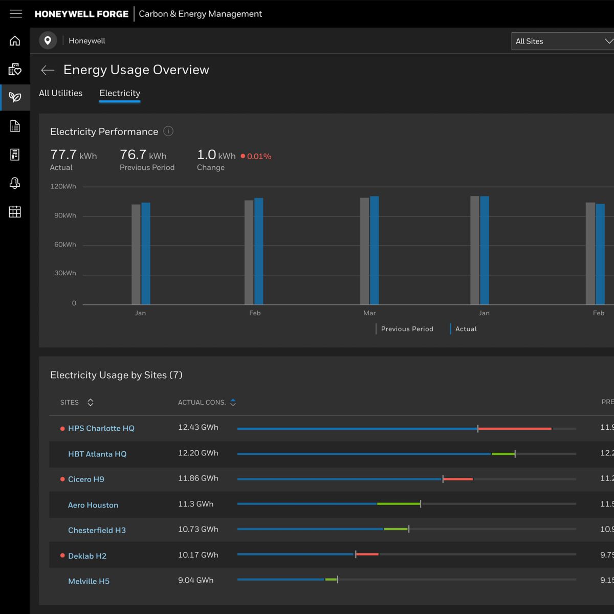 Track electricity consumption, site energy performance and usage trends with Honeywell Forge Carbon and Energy Management.