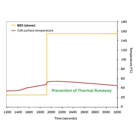 Test-b Chart for Prevention of the Thermal Runaway , displaying temperature. time for BES and Cell surpface