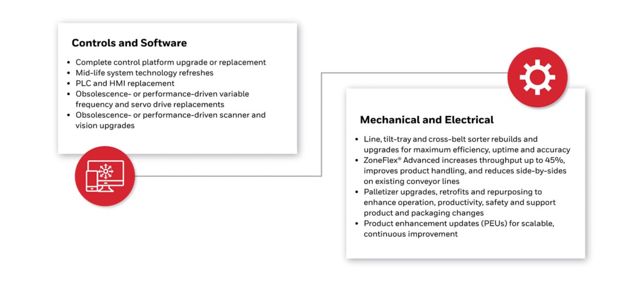 Honeywell Intelligrated Engineering Services provides obsolescence planning for critical control system components.