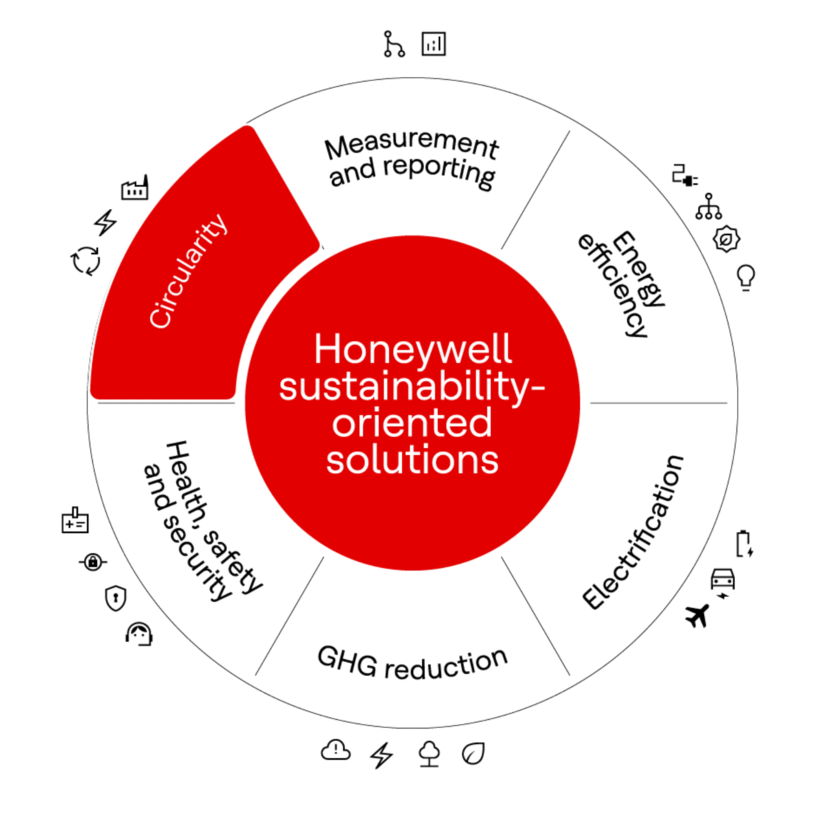 Circular diagram illustrating sustainability solutions with circularity highlighted among key focus areas including energy efficiency and reporting.