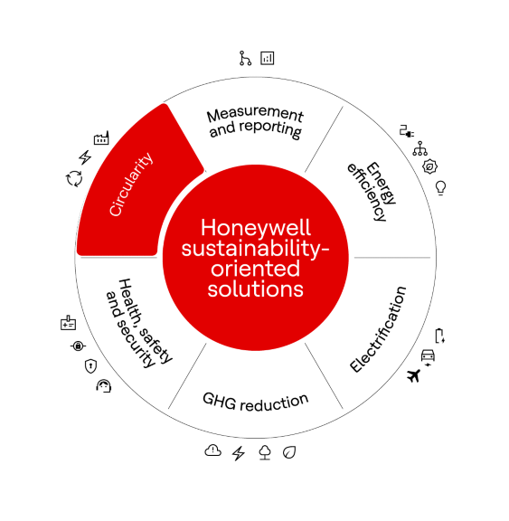 Circular diagram illustrating sustainability solutions with circularity highlighted among key focus areas including energy efficiency and reporting.