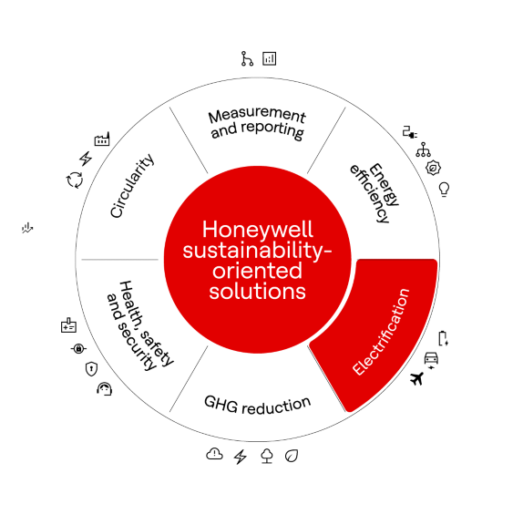Circular diagram presenting sustainability solutions with electrification highlighted among energy efficiency, reporting, and emissions reduction areas.