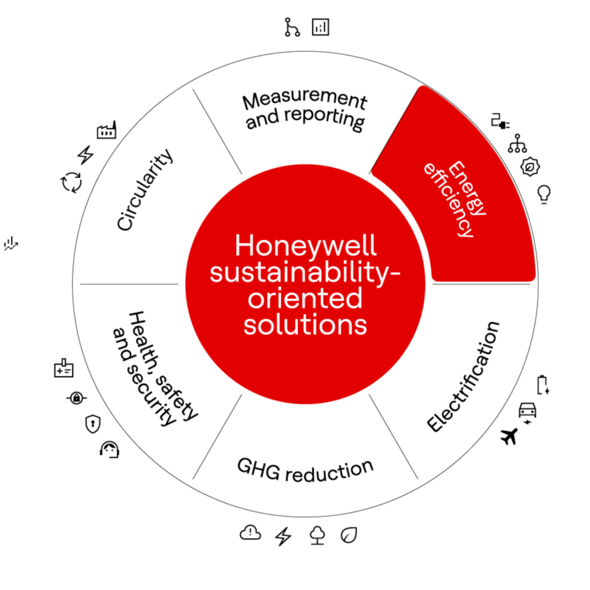 Circular diagram illustrating sustainability solutions with energy efficiency highlighted among key areas including reporting and emissions control.
