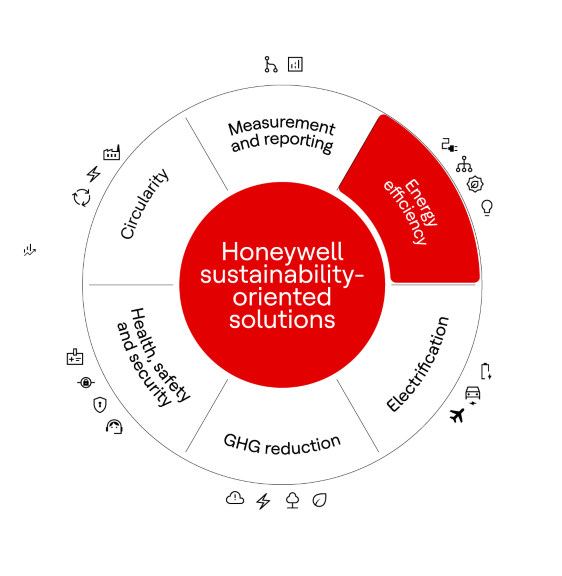 Circular diagram illustrating sustainability solutions with energy efficiency highlighted among key areas including reporting and emissions control.