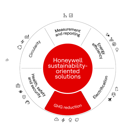 Circular diagram showing sustainability solutions with greenhouse gas reduction highlighted among measurement, efficiency, and electrification areas.
