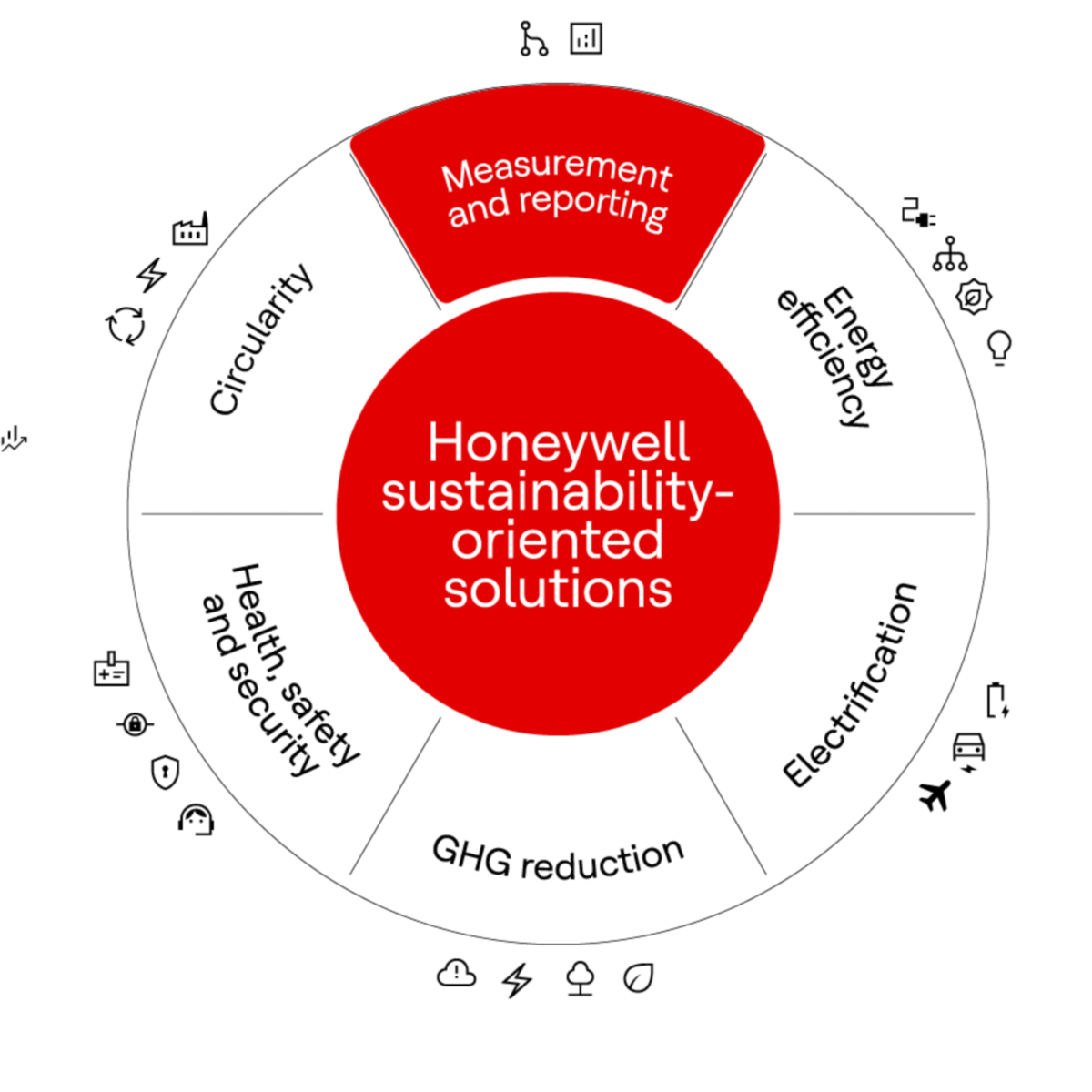 Circular diagram highlighting measurement and reporting within sustainability solutions alongside efficiency, electrification, and emissions reduction.