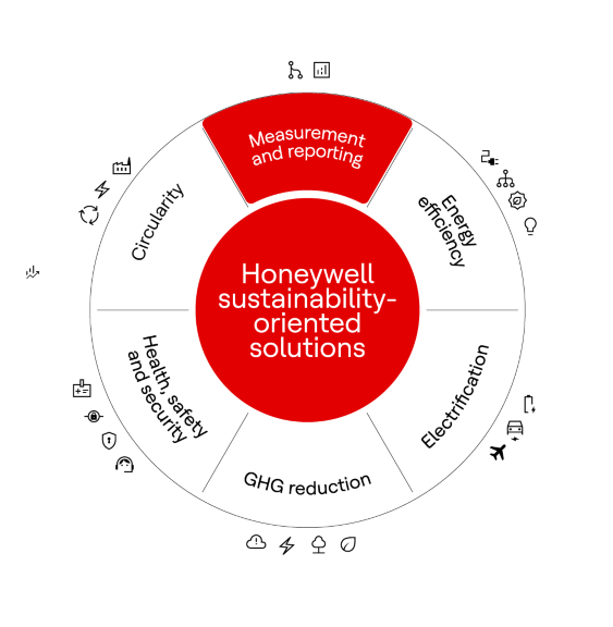 Circular diagram highlighting measurement and reporting within sustainability solutions alongside efficiency, electrification, and emissions reduction.