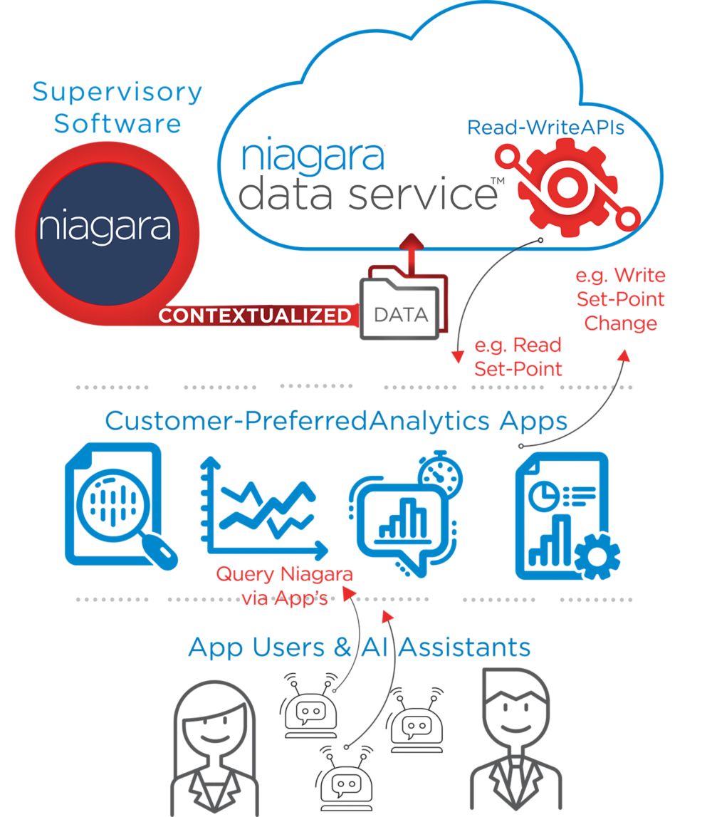 Niagara Data Service | Tridium