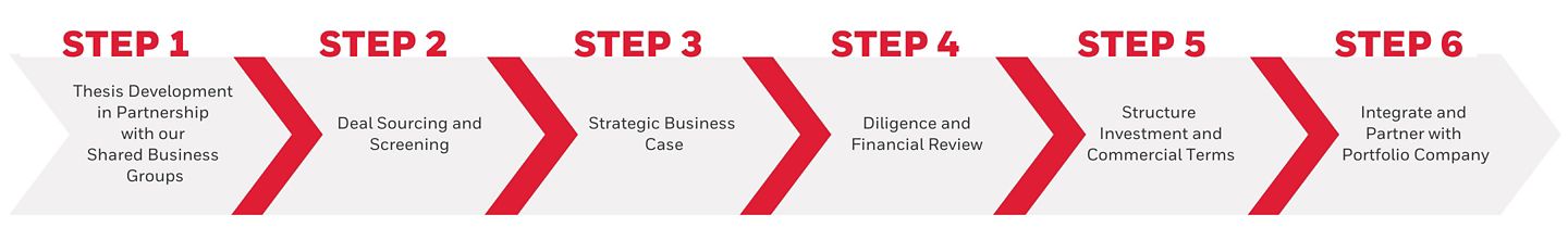 Ventures - Infographic