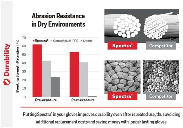 Cut Protection Overview: Materials, Industries, and Applications