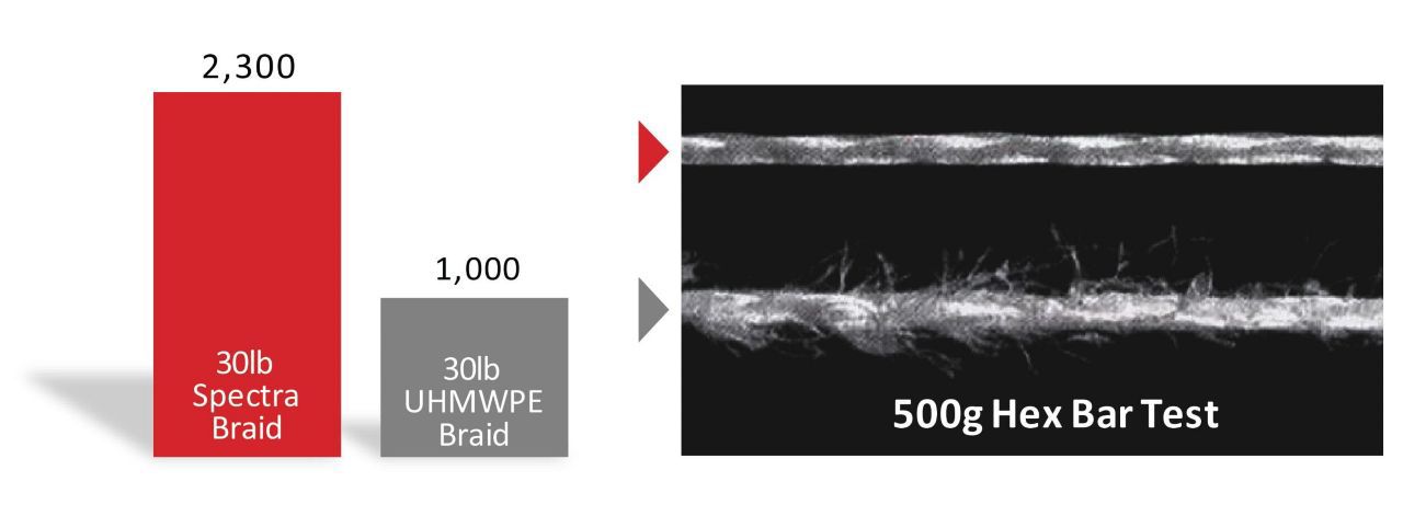 PLine Spectrex Braid 300yds fishing line spectra fiber Honeywell USA Choose size 