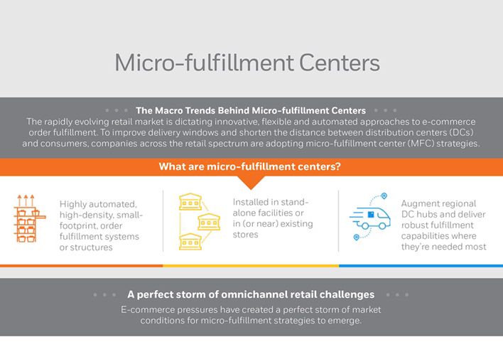 10 Macro Trends Behind the Emergence of Micro-fulfillment Centers