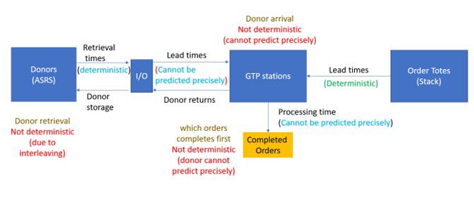 Figure 2: Deterministic and stochastic processes in GTP operations