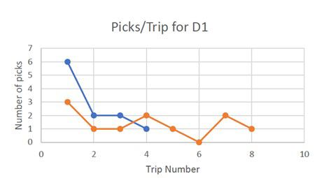 Figure 3: (a) Picks from donor bin D1