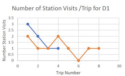 Figure 3: (b) Number of GTP station visits for donor D1 in each trip