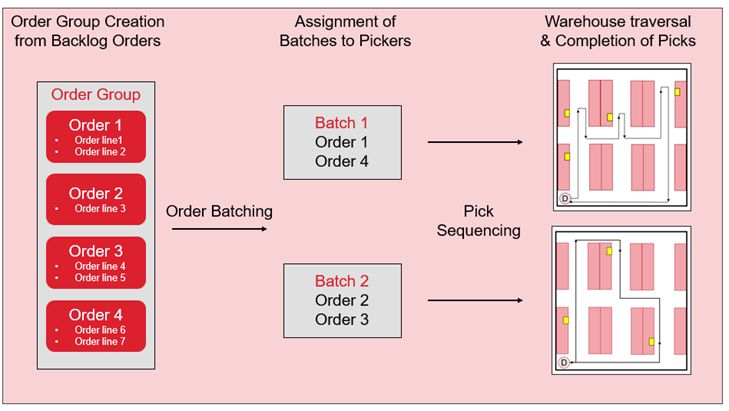 Figure 1: Overview of Manual Batch