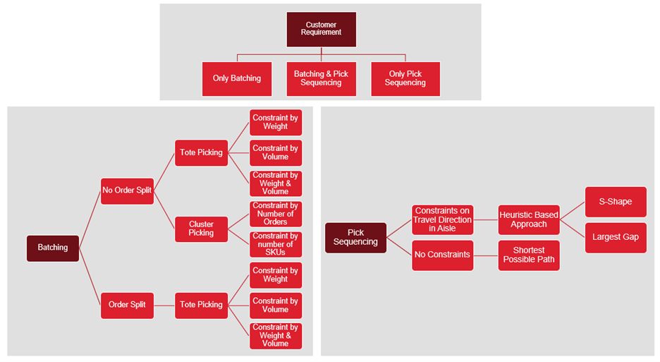 Figure 2: Summary of 30 Batch Picking